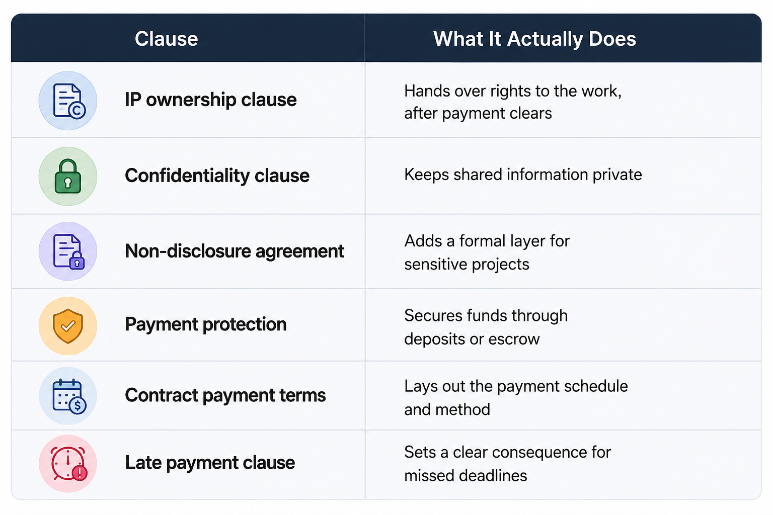 Key Contract Clauses at a Glance