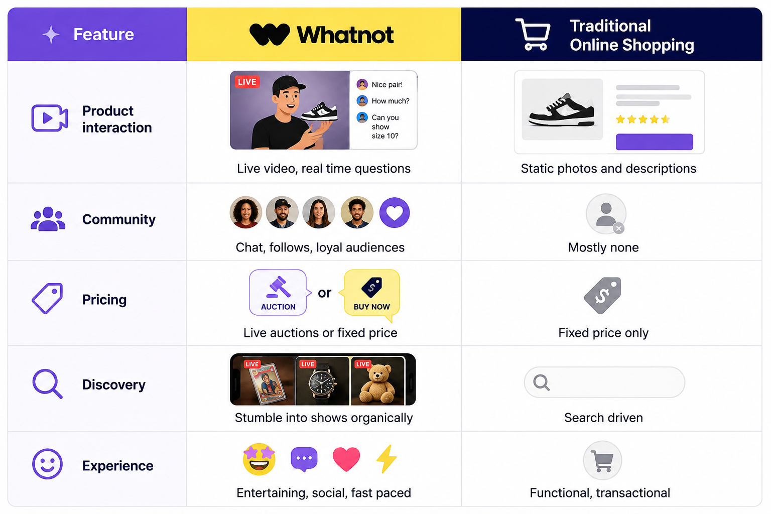 Whatnot vs Traditional Online Shopping