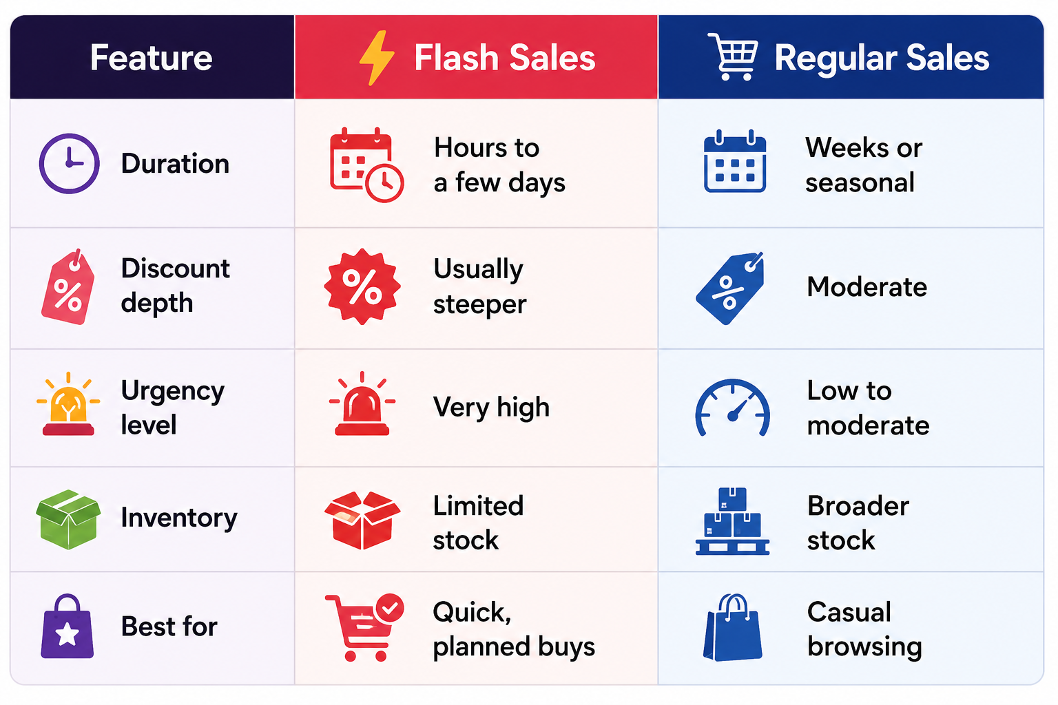 Flash Sales vs Regular Sales: A Quick Comparison