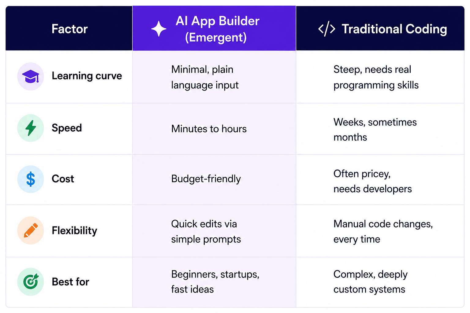 AI App Builder vs Coding: A Quick Comparison