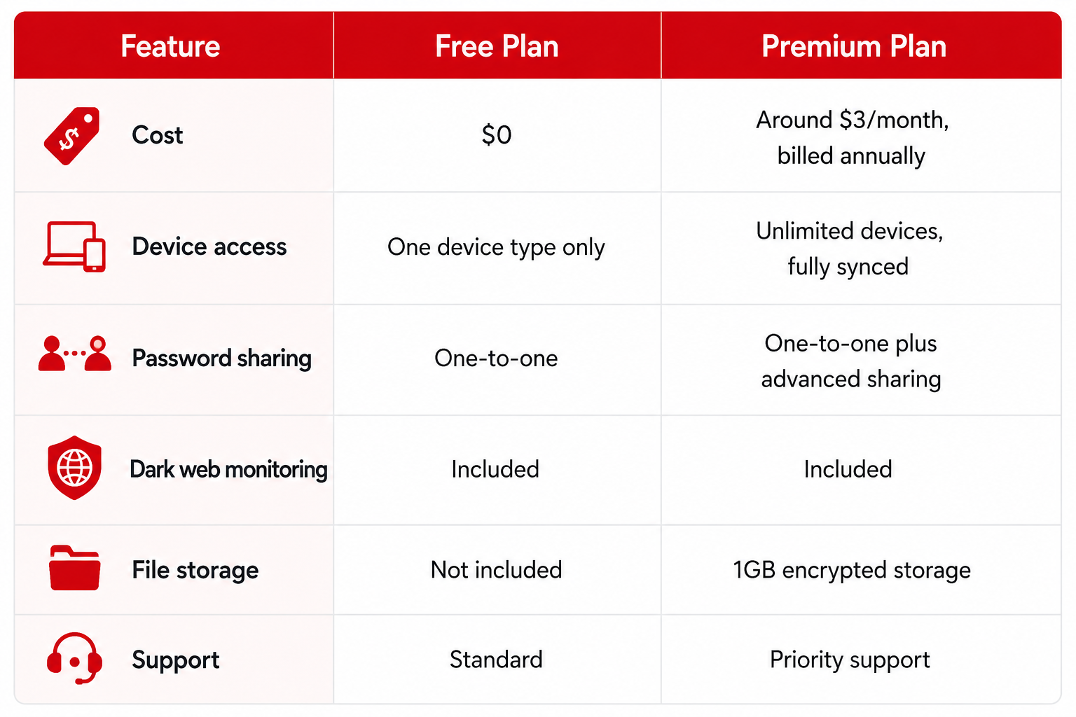 LastPass Free vs Premium: Which One Actually Fits?