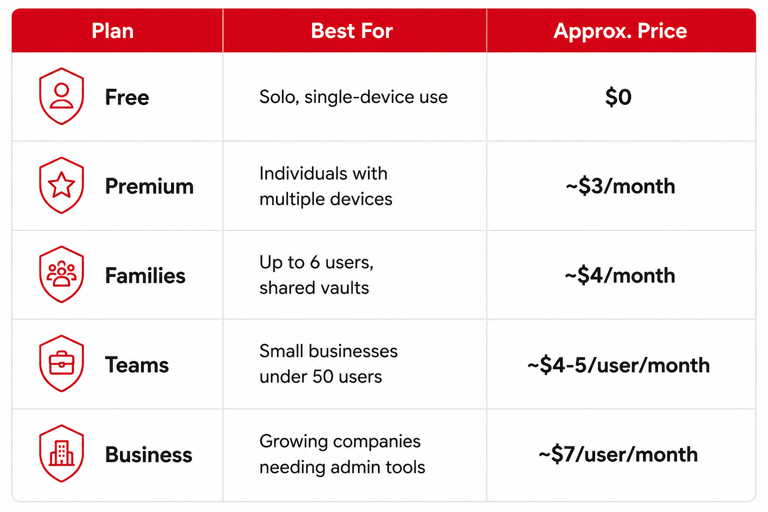 LastPass Pricing, Broken Down Simply